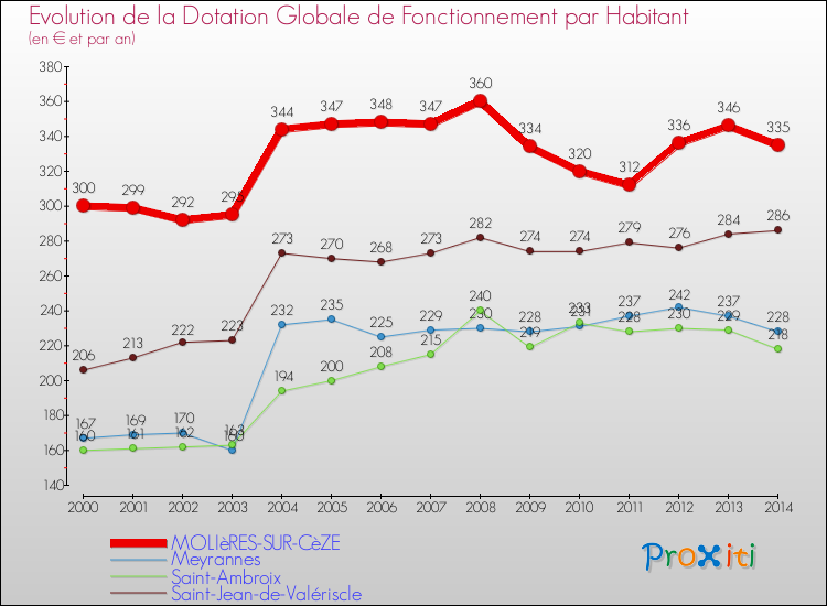 Evolution et montant de la dotation globale de fonctionnement par Habitant pour MOLIèRES-SUR-CèZE et les communes proches de 2000 à 2014. Comparaison des dotations globales de fonctionnement par habitant pour MOLIèRES-SUR-CèZE et les communes voisines de 2000 à 2014.