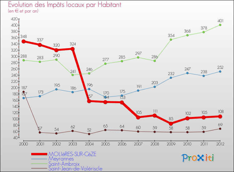 Evolution et montant des impôts locaux par Habitant pour MOLIèRES-SUR-CèZE et les communes proches Comparaison des impôts locaux par habitant pour MOLIèRES-SUR-CèZE et les communes voisines