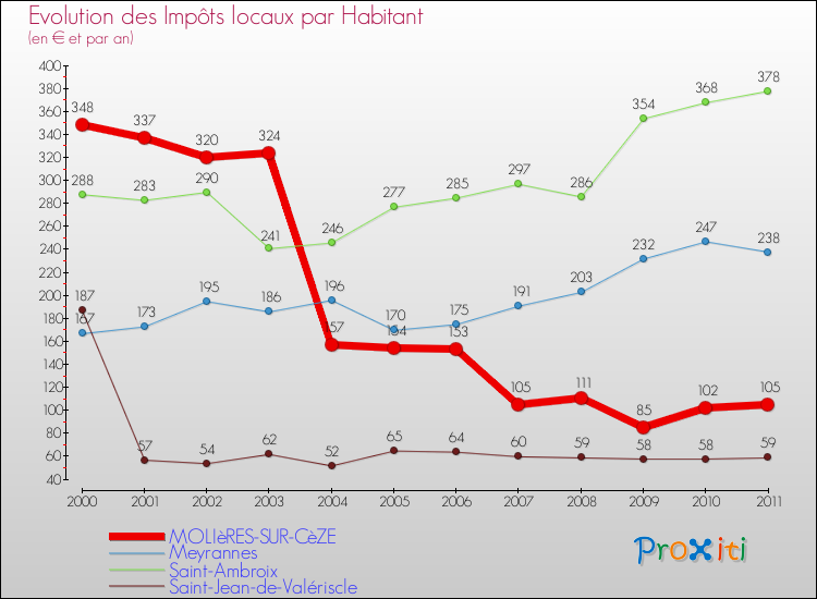 Evolution et montant des impôts locaux par Habitant pour MOLIèRES-SUR-CèZE et les communes proches Comparaison des impôts locaux par habitant pour MOLIèRES-SUR-CèZE et les communes voisines