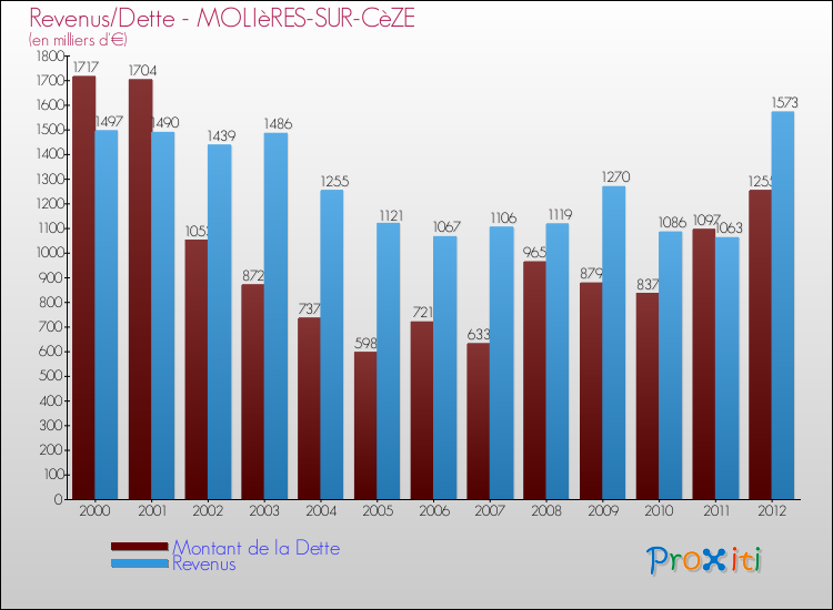 Evolution comparée de la dette et des revenus pour la commune de MOLIèRES-SUR-CèZE de 2000 à 2012 Comparaison de la dette et des revenus pour MOLIèRES-SUR-CèZE de 2000 à 2012