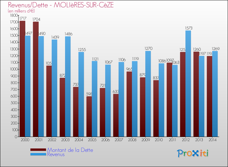 Evolution comparée de la dette et des revenus pour la commune de MOLIèRES-SUR-CèZE de 2000 à 2014 Comparaison de la dette et des revenus pour MOLIèRES-SUR-CèZE de 2000 à 2014