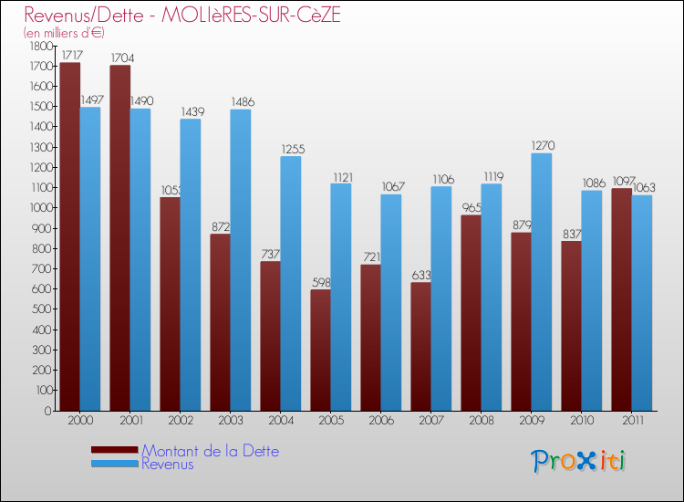 Evolution comparée de la dette et des revenus pour la commune de MOLIèRES-SUR-CèZE de 2000 à 2011 Comparaison de la dette et des revenus pour MOLIèRES-SUR-CèZE de 2000 à 2011