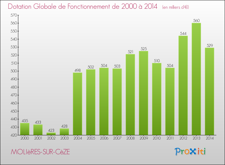 Evolution du montant de la Dotation Globale de Fonctionnement pour la commune de MOLIèRES-SUR-CèZE de 2000 à 2014 Evolution du montant de la Dotation Globale de Fonctionnement pour MOLIèRES-SUR-CèZE de 2000 à 2014