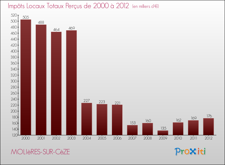 Evolution des Impôts Locaux pour la commune de MOLIèRES-SUR-CèZE de 2000 à 2012 Evolution des Impôts Locaux pour MOLIèRES-SUR-CèZE de 2000 à 2012