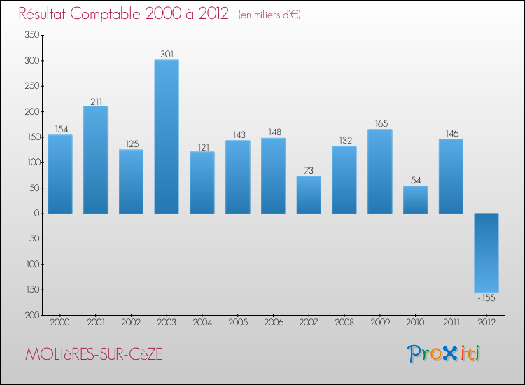 Evolution du résultat comptable pour la commune de MOLIèRES-SUR-CèZE de 2000 à 2012 Evolution du résultat comptable pour MOLIèRES-SUR-CèZE de 2000 à 2012