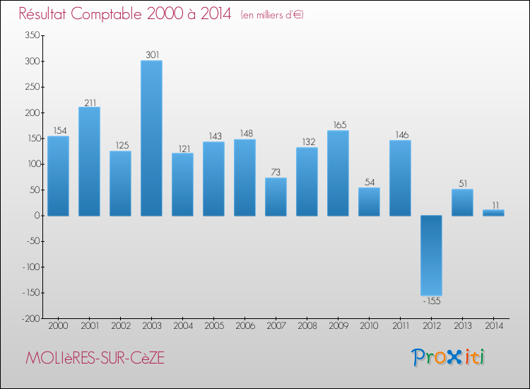 Evolution du résultat comptable pour la commune de MOLIèRES-SUR-CèZE de 2000 à 2014 Evolution du résultat comptable pour MOLIèRES-SUR-CèZE de 2000 à 2014
