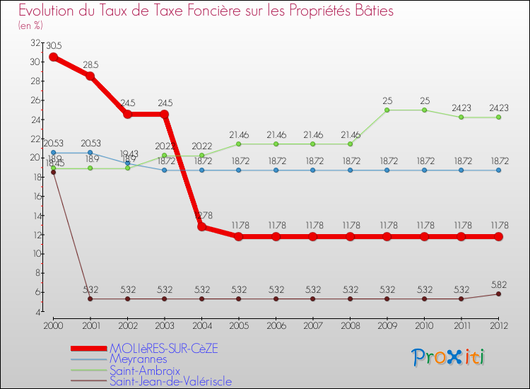 Evolution du taux de la taxe foncière sur le bati pour MOLIèRES-SUR-CèZE et les communes proches de 2000 à 2012 Comparaison des taux de taxe foncière sur le bati pour MOLIèRES-SUR-CèZE et les communes voisines de 2000 à 2012