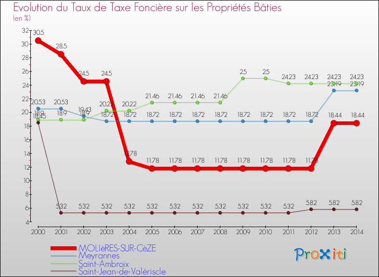 Evolution du taux de la taxe foncière sur le bati pour MOLIèRES-SUR-CèZE et les communes proches de 2000 à 2014 Comparaison des taux de taxe foncière sur le bati pour MOLIèRES-SUR-CèZE et les communes voisines de 2000 à 2014