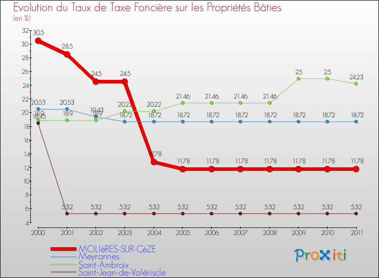 Evolution du taux de la taxe foncière sur le bati pour MOLIèRES-SUR-CèZE et les communes proches Comparaison des taux de taxe foncière sur le bati pour MOLIèRES-SUR-CèZE et les communes voisines