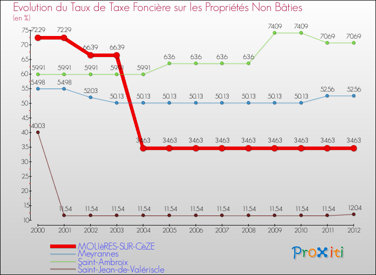 Evolution du taux de la taxe foncière sur les immeubles et terrains non batis pour MOLIèRES-SUR-CèZE et les communes proches de 2000 à 2012 Comparaison des taux de la taxe foncière sur les immeubles et terrains non batis pour MOLIèRES-SUR-CèZE et les communes voisines de 2000 à 2012