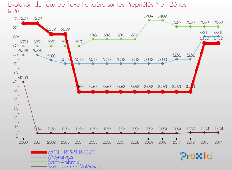 Evolution du taux de la taxe foncière sur les immeubles et terrains non batis pour MOLIèRES-SUR-CèZE et les communes proches de 2000 à 2014 Comparaison des taux de la taxe foncière sur les immeubles et terrains non batis pour MOLIèRES-SUR-CèZE et les communes voisines de 2000 à 2014