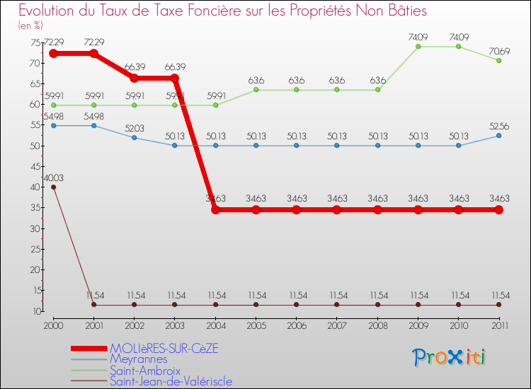 Evolution du taux de la taxe foncière sur les immeubles et terrains non batis pour MOLIèRES-SUR-CèZE et les communes proches Comparaison des taux de la taxe foncière sur les immeubles et terrains non batis pour MOLIèRES-SUR-CèZE et les communes voisines