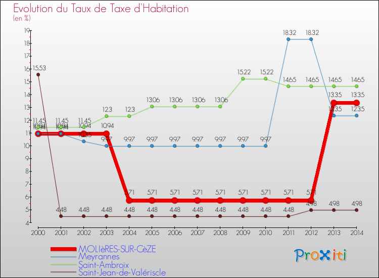 Evolution du taux de la taxe d'habitation pour MOLIèRES-SUR-CèZE et les communes proches de 2000 à 2014 Comparaison des taux de la taxe d'habitation pour MOLIèRES-SUR-CèZE et les communes voisines de 2000 à 2014