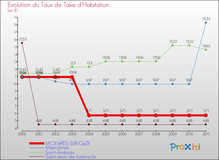 Evolution du taux de la taxe d'habitation pour MOLIèRES-SUR-CèZE et les communes proches Comparaison des taux de la taxe d'habitation pour MOLIèRES-SUR-CèZE et les communes voisines