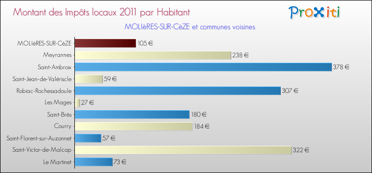 Montant des impôts locaux par Habitant pour MOLIèRES-SUR-CèZE et les communes proches Comparaison des impôts locaux par habitant pour MOLIèRES-SUR-CèZE et les communes voisines