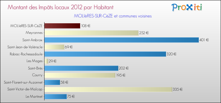 Montant des impôts locaux par Habitant pour MOLIèRES-SUR-CèZE et les communes proches Comparaison des impôts locaux par habitant pour MOLIèRES-SUR-CèZE et les communes voisines