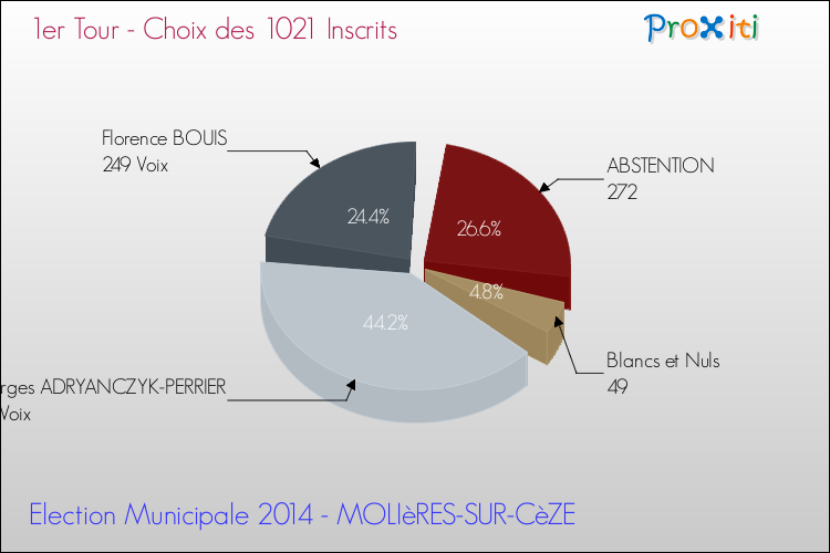 Résultats par rapport aux inscrits au 1er Tour des Elections Municipales 2014 de la commune de MOLIèRES-SUR-CèZE Elections Municipales 2014 - Résultats par rapport aux inscrits au 1er Tour pour la commune de MOLIèRES-SUR-CèZE