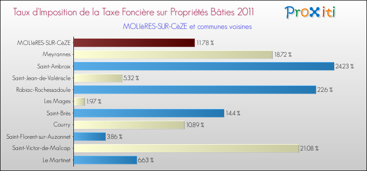 Taux d'imposition de la taxe foncière sur le bati 2011 pour MOLIèRES-SUR-CèZE et les communes proches Comparaison des taux d'imposition de la taxe foncière sur le bati 2011 pour MOLIèRES-SUR-CèZE et les communes voisines