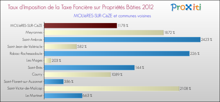 Taux d'imposition de la taxe foncière sur le bati 2012 pour MOLIèRES-SUR-CèZE et les communes proches Comparaison des taux d'imposition de la taxe foncière sur le bati 2012 pour MOLIèRES-SUR-CèZE et les communes voisines