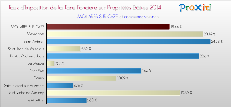 Taux d'imposition de la taxe foncière sur le bati 2014 pour MOLIèRES-SUR-CèZE et les communes proches Comparaison des taux d'imposition de la taxe foncière sur le bati 2014 pour MOLIèRES-SUR-CèZE et les communes voisines