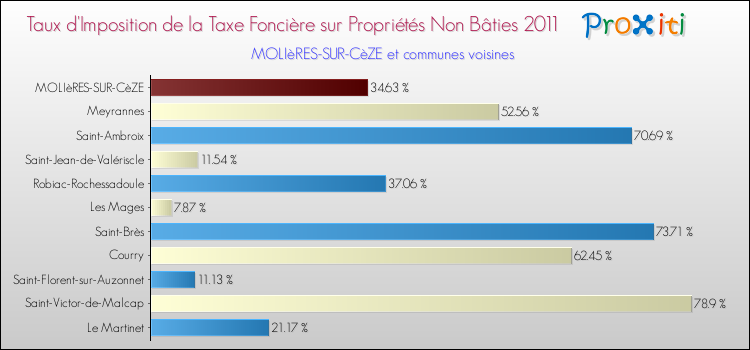 Taux d'imposition de la taxe foncière sur les immeubles et terrains non batis 2011 pour MOLIèRES-SUR-CèZE et les communes proches Comparaison des taux d'imposition de la taxe foncière sur les immeubles et terrains non batis 2011 pour MOLIèRES-SUR-CèZE et les communes voisines
