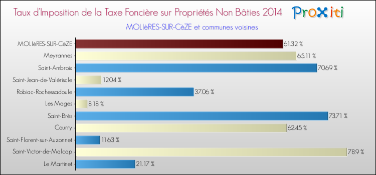Taux d'imposition de la taxe foncière sur les immeubles et terrains non batis 2014 pour MOLIèRES-SUR-CèZE et les communes proches Comparaison des taux d'imposition de la taxe foncière sur les immeubles et terrains non batis 2014 pour MOLIèRES-SUR-CèZE et les communes voisines