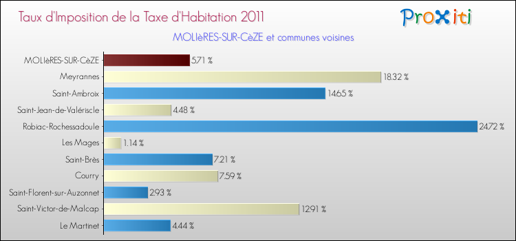 Taux d'imposition de la taxe d'habitation 2011 pour MOLIèRES-SUR-CèZE et les communes proches Comparaison des taux d'imposition de la taxe d'habitation 2011 pour MOLIèRES-SUR-CèZE et les communes voisines