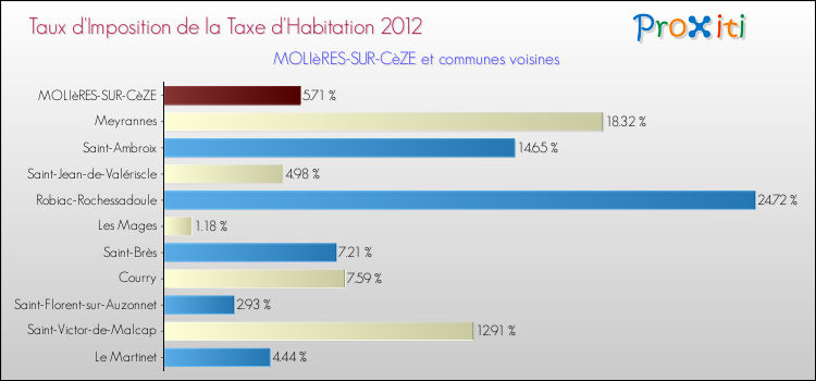 Taux d'imposition de la taxe d'habitation 2012 pour MOLIèRES-SUR-CèZE et les communes proches Comparaison des taux d'imposition de la taxe d'habitation 2012 pour MOLIèRES-SUR-CèZE et les communes voisines
