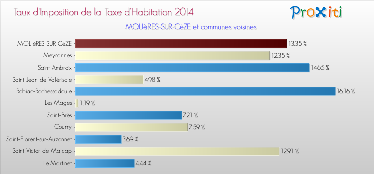 Taux d'imposition de la taxe d'habitation 2014 pour MOLIèRES-SUR-CèZE et les communes proches Comparaison des taux d'imposition de la taxe d'habitation 2014 pour MOLIèRES-SUR-CèZE et les communes voisines