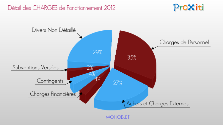 Décomposition des Charges de Fonctionnement 2012 de la commune de MONOBLET Charges de Fonctionnement 2012 pour la commune de MONOBLET