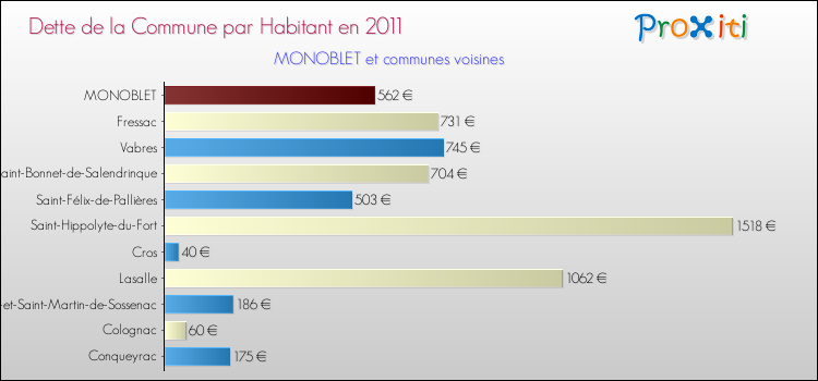 Dette par habitant de la commune en 2011 pour MONOBLET et les communes proches Comparaison de la dette par habitant de la commune en 2011 pour MONOBLET et les communes voisines