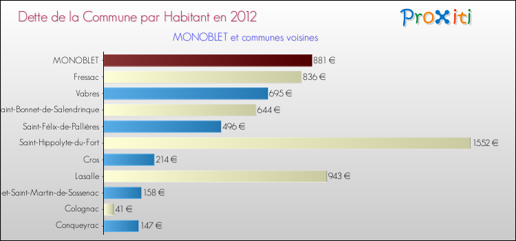 Dette par habitant de la commune en 2012 pour MONOBLET et les communes proches Comparaison de la dette par habitant de la commune en 2012 pour MONOBLET et les communes voisines