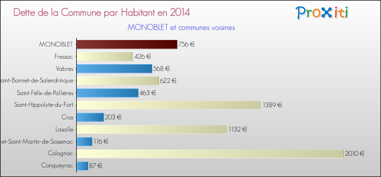 Dette par habitant de la commune en 2014 pour MONOBLET et les communes proches Comparaison de la dette par habitant de la commune en 2014 pour MONOBLET et les communes voisines