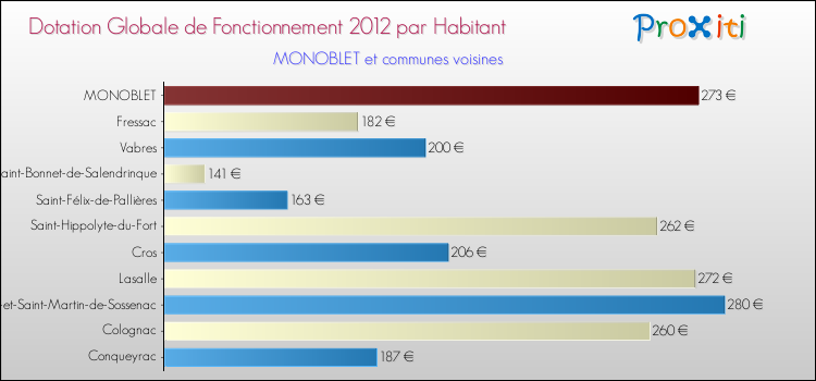 Montant des dotations globales de fonctionnement DGF par Habitant pour MONOBLET et les communes proches Comparaison des des dotations globales de fonctionnement DGF par habitant pour MONOBLET et les communes voisines