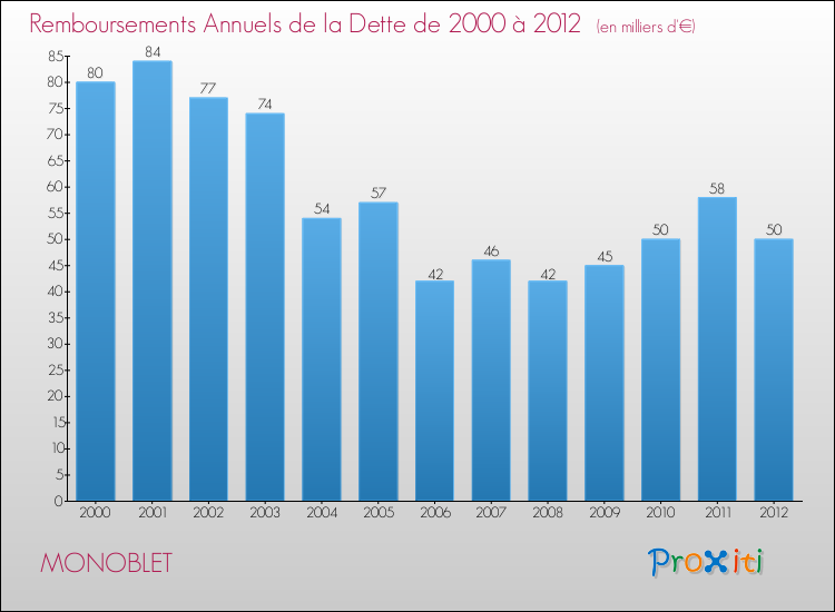 Evolution de l'annuité de la dette pour la commune de MONOBLET de 2000 à 2012 Annuités de la dette pour MONOBLET de 2000 à 2012
