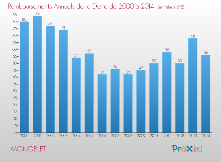 Evolution de l'annuité de la dette pour la commune de MONOBLET de 2000 à 2014 Annuités de la dette pour MONOBLET de 2000 à 2014