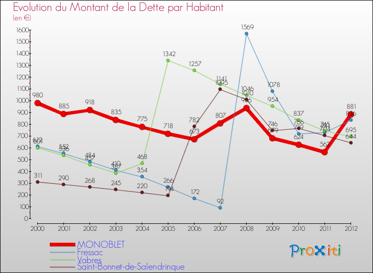 Evolution de la dette par habitant pour la commune de MONOBLET et les communes proches de 2000 à 2012 Comparaison de la dette par habitant pour MONOBLET et les communes voisines de 2000 à 2012
