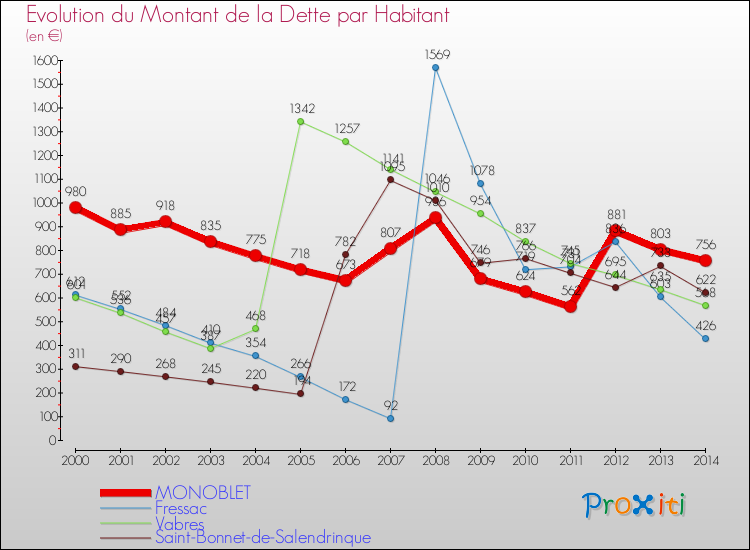 Evolution de la dette par habitant pour la commune de MONOBLET et les communes proches de 2000 à 2014 Comparaison de la dette par habitant pour MONOBLET et les communes voisines de 2000 à 2014