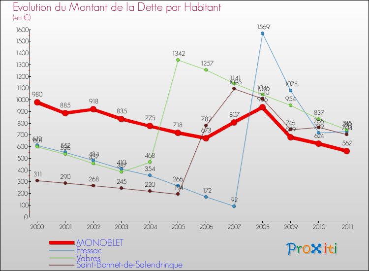 Evolution de la dette par habitant pour la commune de MONOBLET et les communes proches Comparaison de la dette par habitant pour MONOBLET et les communes voisines