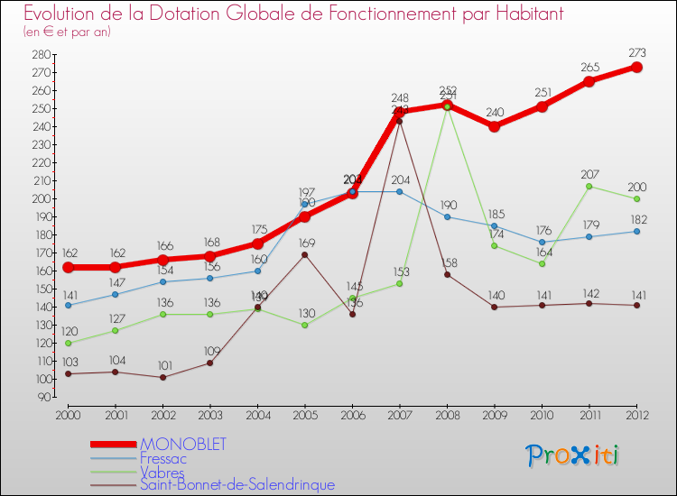 Evolution et montant de la dotation globale de fonctionnement par Habitant pour MONOBLET et les communes proches Comparaison des dotations globales de fonctionnement par habitant pour MONOBLET et les communes voisines