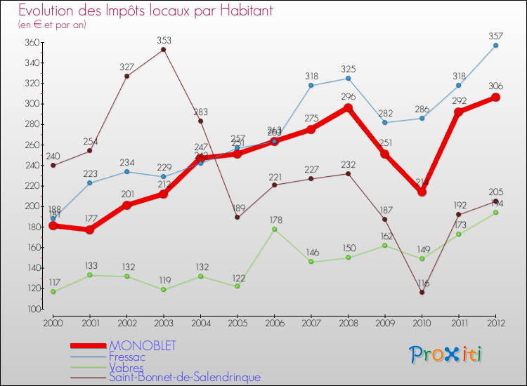Evolution et montant des impôts locaux par Habitant pour MONOBLET et les communes proches Comparaison des impôts locaux par habitant pour MONOBLET et les communes voisines