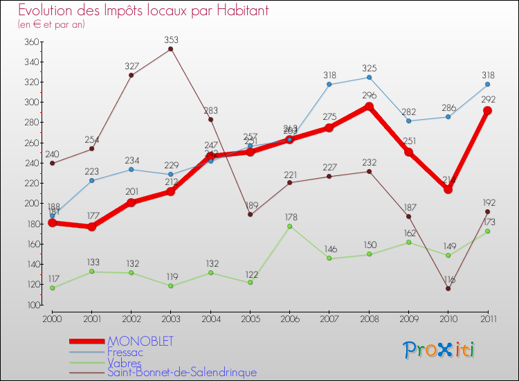 Evolution et montant des impôts locaux par Habitant pour MONOBLET et les communes proches Comparaison des impôts locaux par habitant pour MONOBLET et les communes voisines