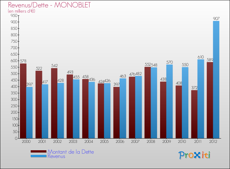 Evolution comparée de la dette et des revenus pour la commune de MONOBLET de 2000 à 2012 Comparaison de la dette et des revenus pour MONOBLET de 2000 à 2012