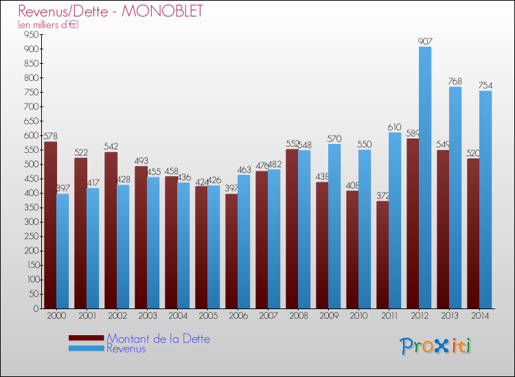 Evolution comparée de la dette et des revenus pour la commune de MONOBLET de 2000 à 2014 Comparaison de la dette et des revenus pour MONOBLET de 2000 à 2014