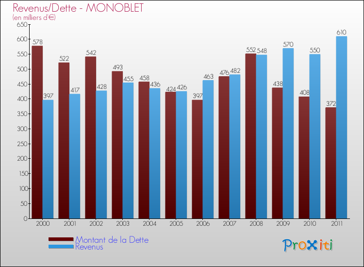 Evolution comparée de la dette et des revenus pour la commune de MONOBLET de 2000 à 2011 Comparaison de la dette et des revenus pour MONOBLET de 2000 à 2011