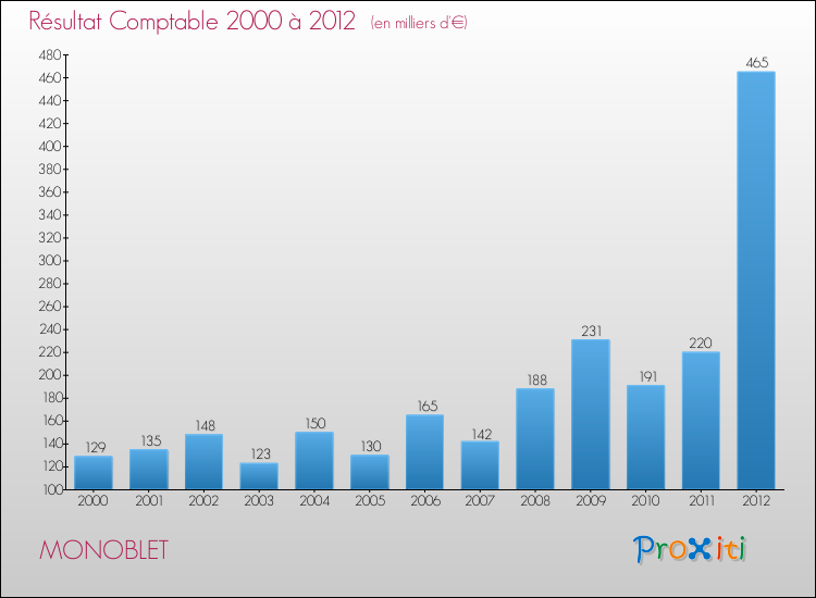 Evolution du résultat comptable pour la commune de MONOBLET de 2000 à 2012 Evolution du résultat comptable pour MONOBLET de 2000 à 2012