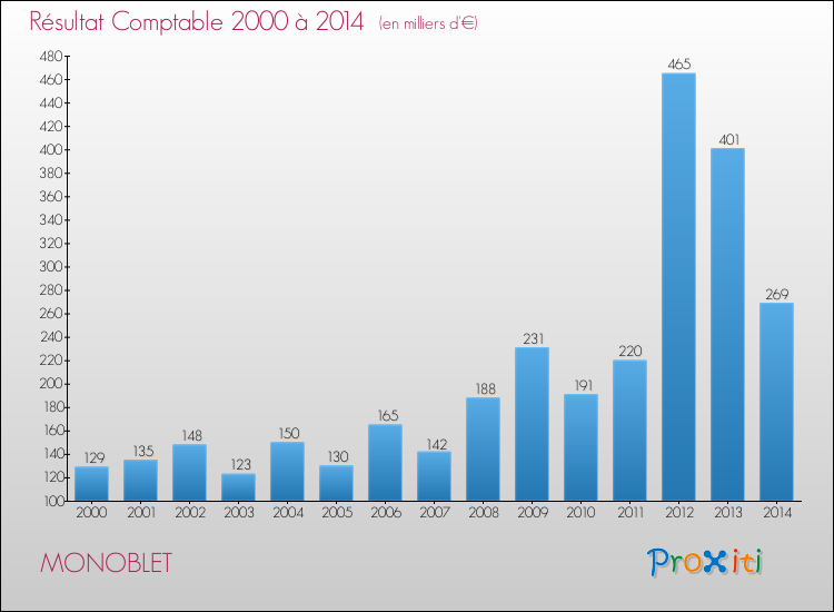 Evolution du résultat comptable pour la commune de MONOBLET de 2000 à 2014 Evolution du résultat comptable pour MONOBLET de 2000 à 2014