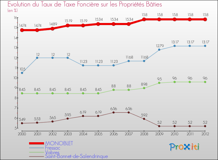 Evolution du taux de la taxe foncière sur le bati pour MONOBLET et les communes proches de 2000 à 2012 Comparaison des taux de taxe foncière sur le bati pour MONOBLET et les communes voisines de 2000 à 2012