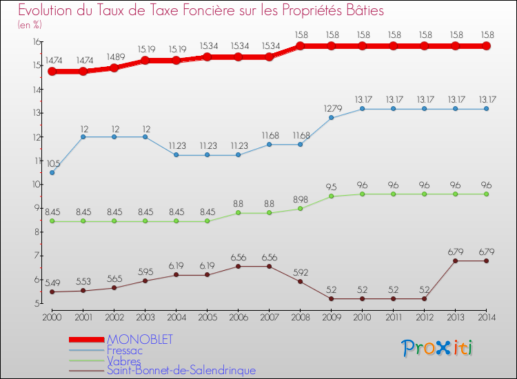 Evolution du taux de la taxe foncière sur le bati pour MONOBLET et les communes proches de 2000 à 2014 Comparaison des taux de taxe foncière sur le bati pour MONOBLET et les communes voisines de 2000 à 2014