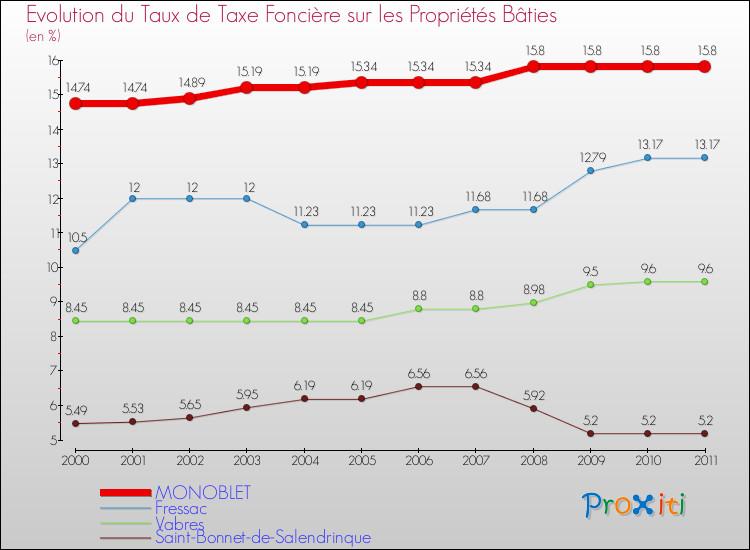 Evolution du taux de la taxe foncière sur le bati pour MONOBLET et les communes proches Comparaison des taux de taxe foncière sur le bati pour MONOBLET et les communes voisines